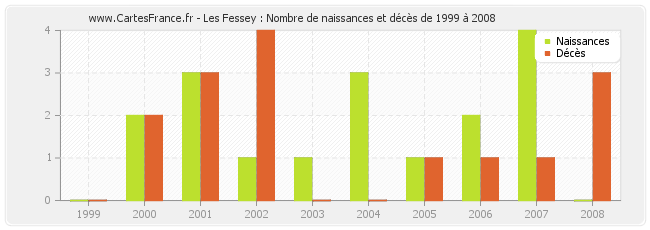 Les Fessey : Nombre de naissances et décès de 1999 à 2008